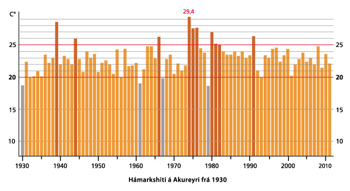 20 stig Akureyri 1930-2011